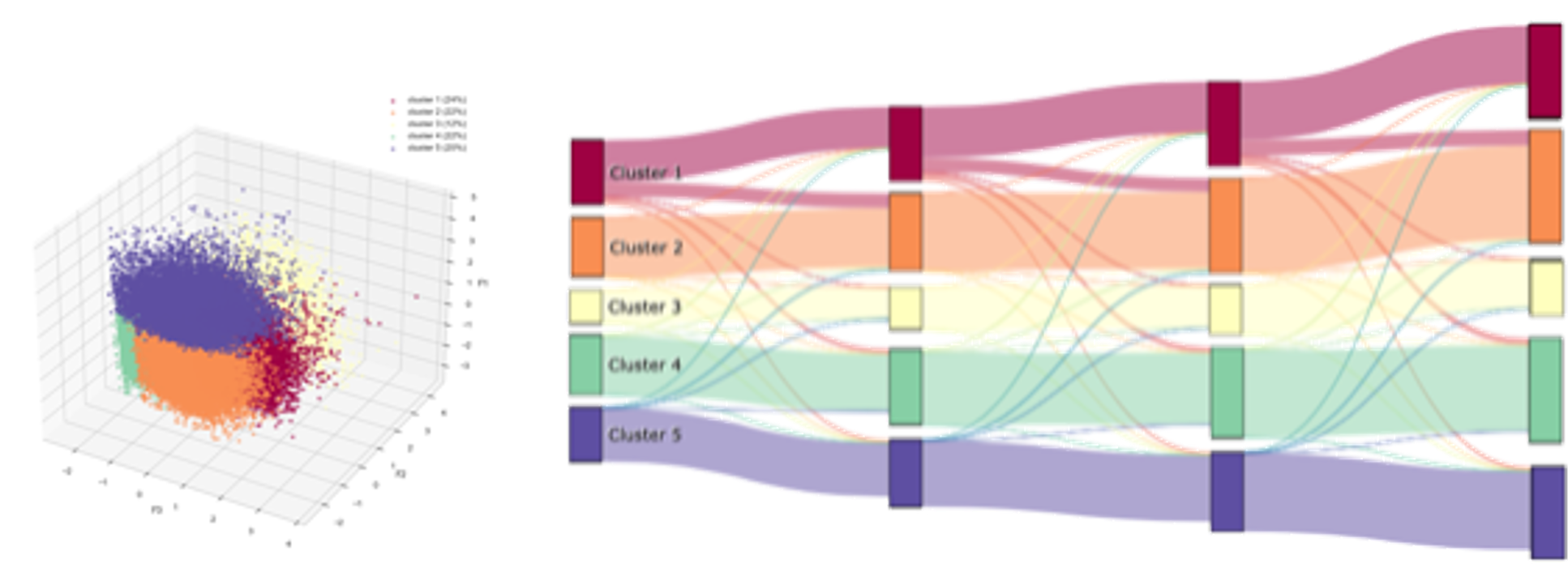 clustering